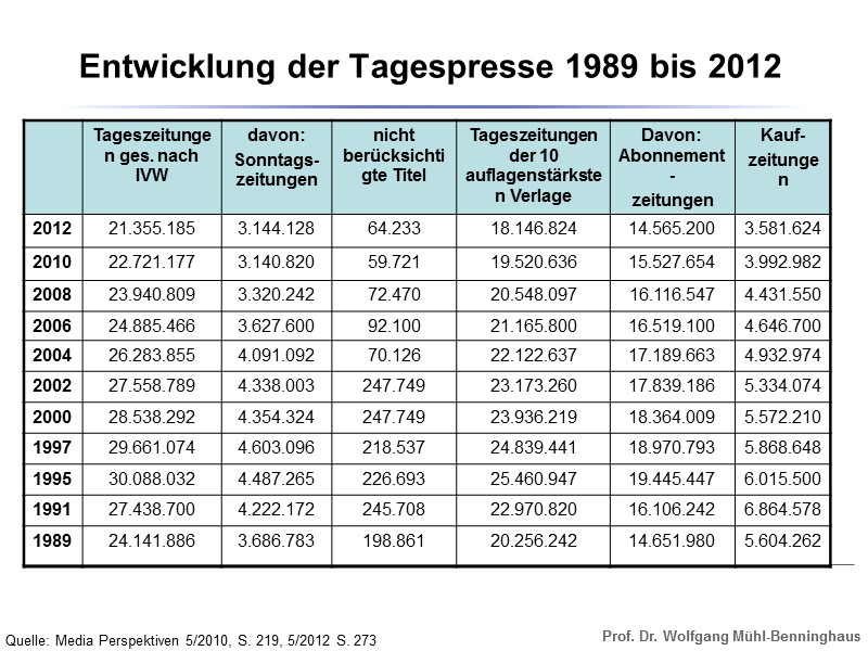 Entwicklung der Tagespresse 1989 bis 2012 Quelle: Media Perspektiven 5/2010, S. 219, 5/2012 S.